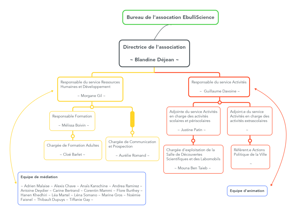 Organigramme de l'association